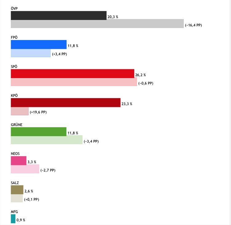 Salzburg Ergebnisse der Gemeinderatswahl vom 10. März 2024 ARF